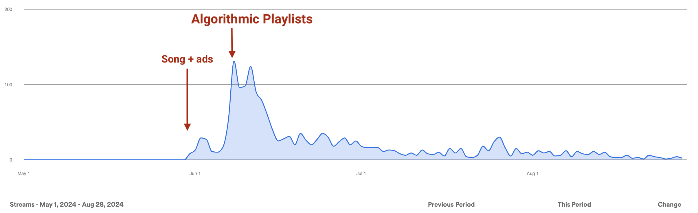 Ryan Gregg's Spotify stream analytics showing the growth of his listener base for his song The Devil Loved Again.