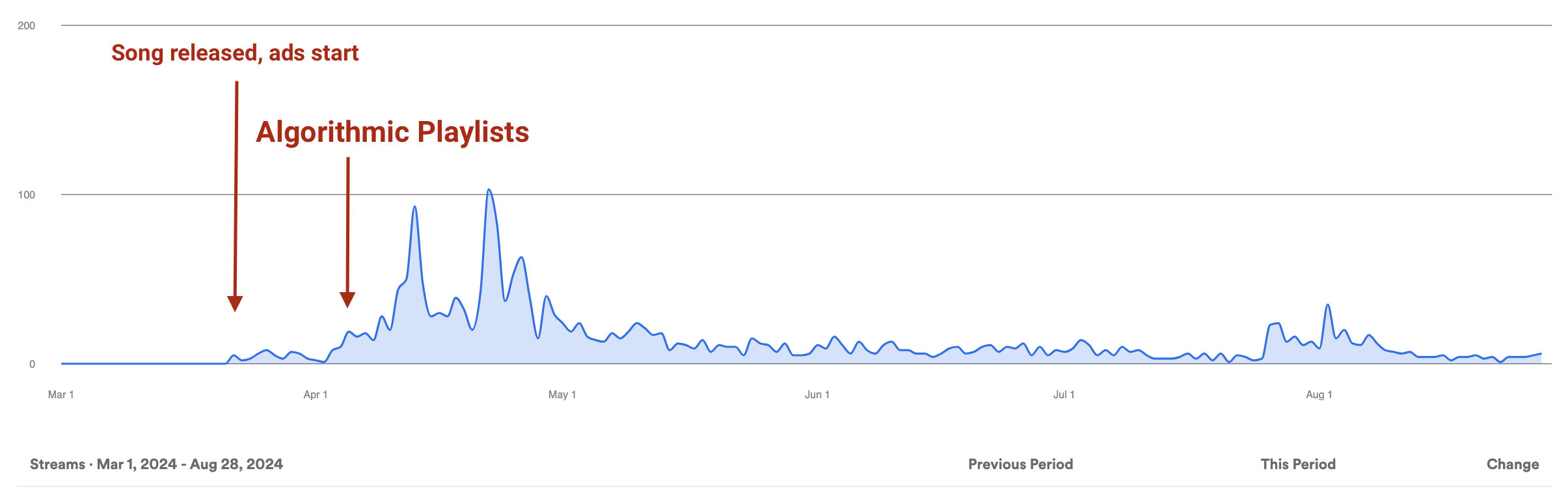 Ryan Gregg's Spotify stream analytics showing the growth of his listener base.